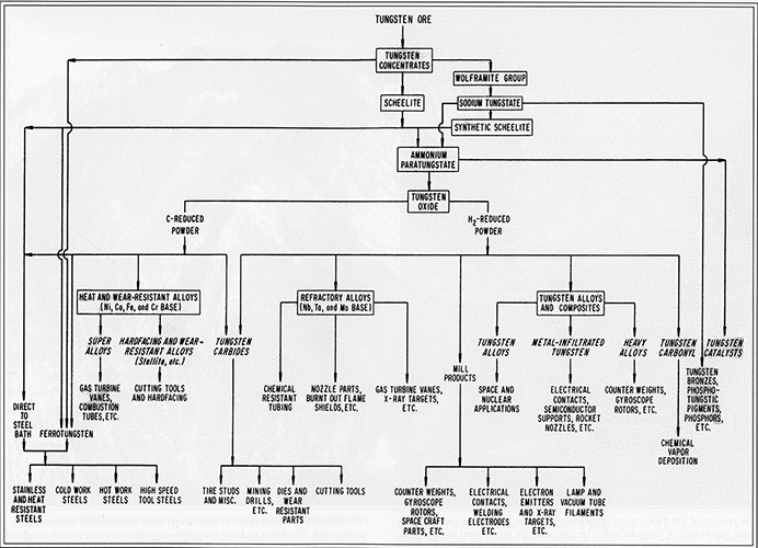 uses of tungsten